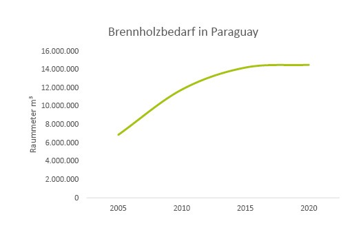 Grafik-Brennholzbedarf-Paraguay